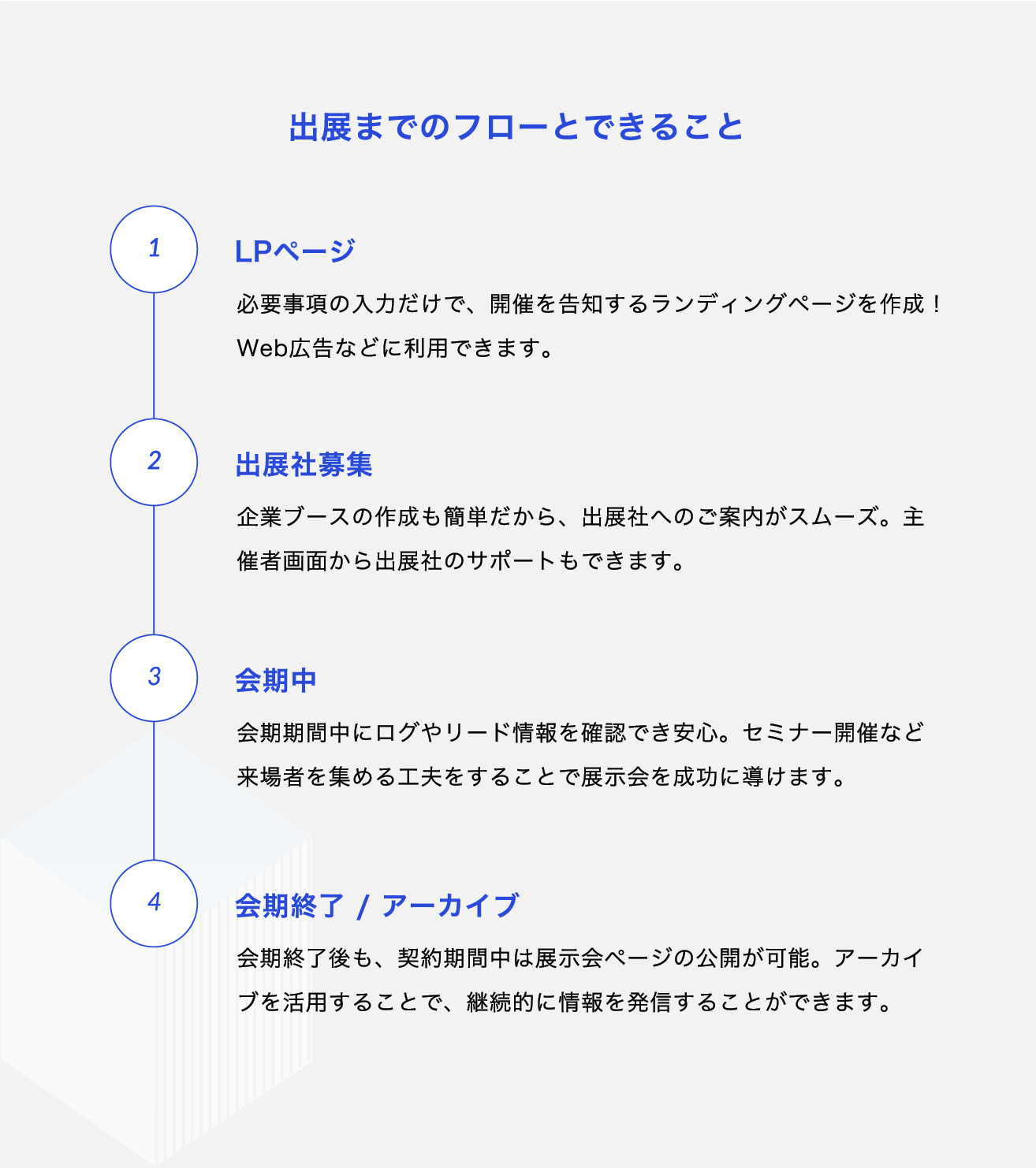 1.LPページ 必要事項の入力だけで、開催を告知するランディングページを作成！Web広告などに利用できます。　2.出展社/来場者募集 企業ブースの作成も、来場申し込みも簡単だから、展示会参加者へのご案内がスムーズ。主催者管理画面から出展社のサポートもできます。　3.会期中 会期期間中にログやリード情報を確認でき安心。セミナー開催など来場者を集める工夫をすることで展示会を成功に導けます。　4.会期終了 / アーカイブ 会期終了後も、契約期間中は展示会ページの公開が可能。アーカイブを活用することで、継続的に情報を発信することができます。