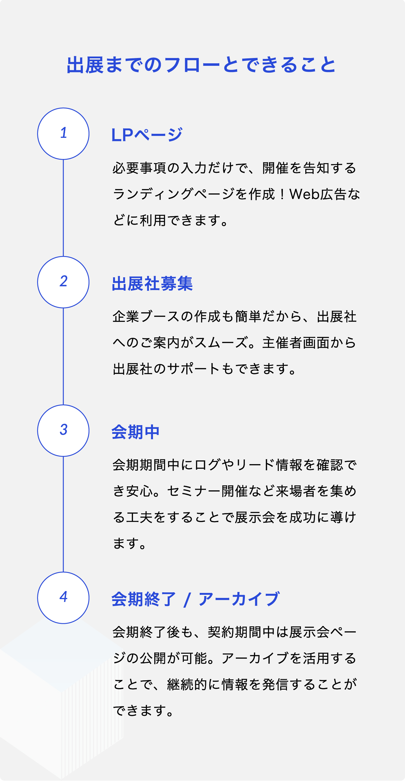 1.LPページ 必要事項の入力だけで、開催を告知するランディングページを作成！Web広告などに利用できます。　2.出展社/来場者募集 企業ブースの作成も、来場申し込みも簡単だから、展示会参加者へのご案内がスムーズ。主催者管理画面から出展社のサポートもできます。　3.会期中 会期期間中にログやリード情報を確認でき安心。セミナー開催など来場者を集める工夫をすることで展示会を成功に導けます。　4.会期終了 / アーカイブ 会期終了後も、契約期間中は展示会ページの公開が可能。アーカイブを活用することで、継続的に情報を発信することができます。